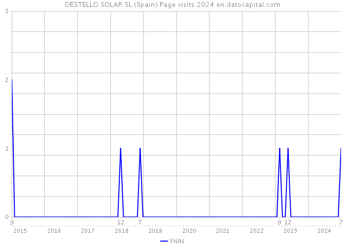 DESTELLO SOLAR SL (Spain) Page visits 2024 
