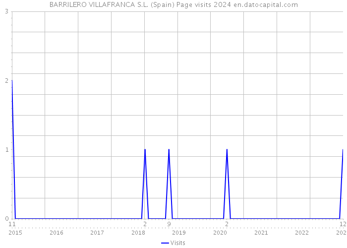 BARRILERO VILLAFRANCA S.L. (Spain) Page visits 2024 