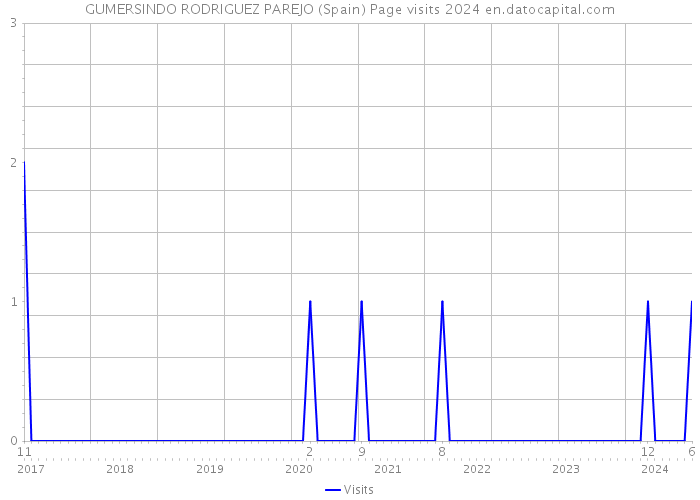 GUMERSINDO RODRIGUEZ PAREJO (Spain) Page visits 2024 