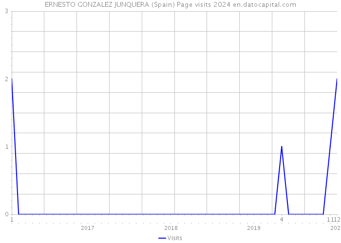 ERNESTO GONZALEZ JUNQUERA (Spain) Page visits 2024 