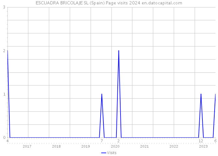 ESCUADRA BRICOLAJE SL (Spain) Page visits 2024 