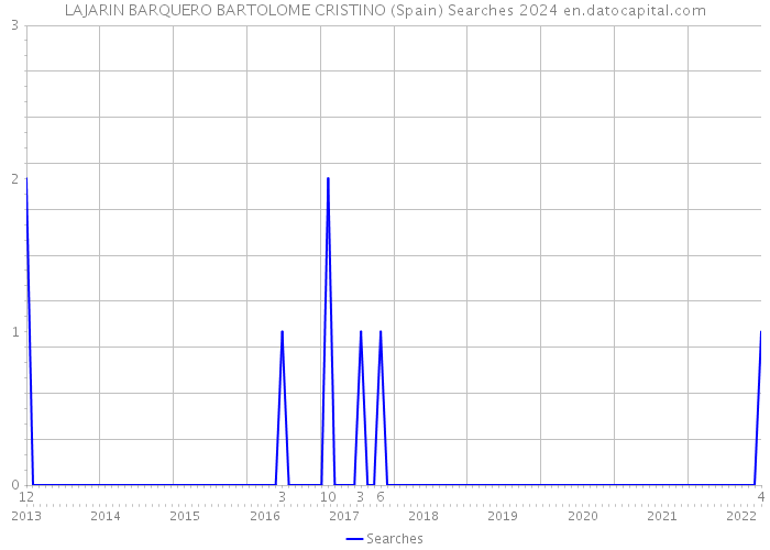 LAJARIN BARQUERO BARTOLOME CRISTINO (Spain) Searches 2024 