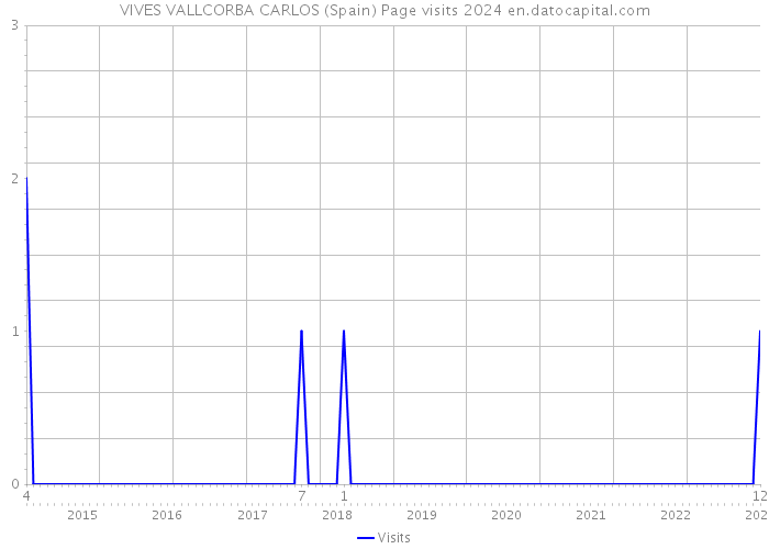 VIVES VALLCORBA CARLOS (Spain) Page visits 2024 