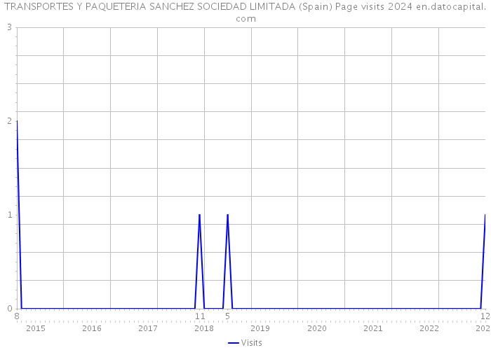 TRANSPORTES Y PAQUETERIA SANCHEZ SOCIEDAD LIMITADA (Spain) Page visits 2024 