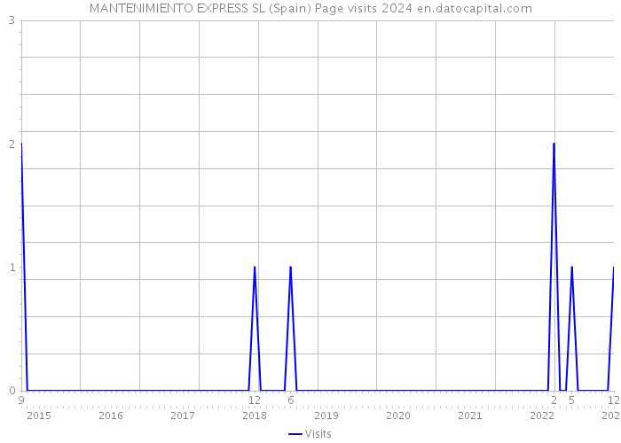MANTENIMIENTO EXPRESS SL (Spain) Page visits 2024 