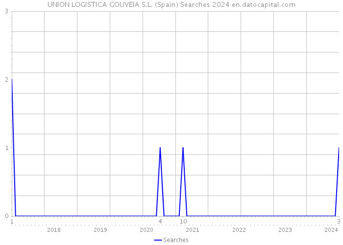 UNION LOGISTICA GOUVEIA S.L. (Spain) Searches 2024 