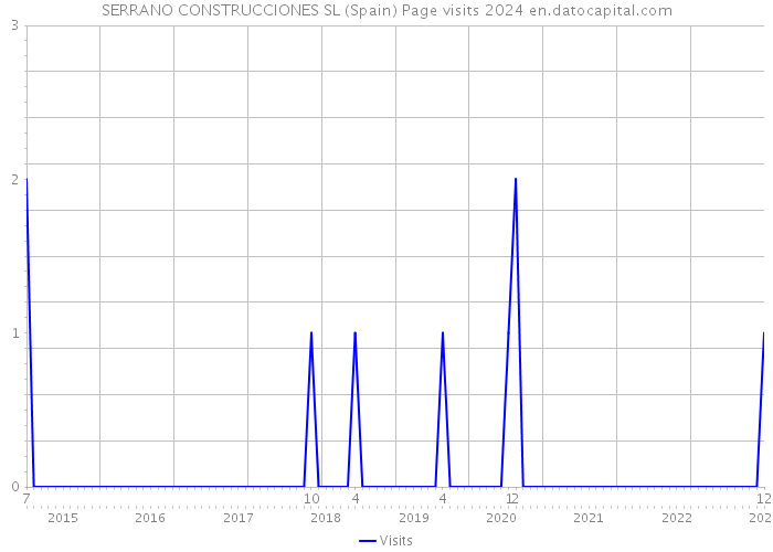 SERRANO CONSTRUCCIONES SL (Spain) Page visits 2024 