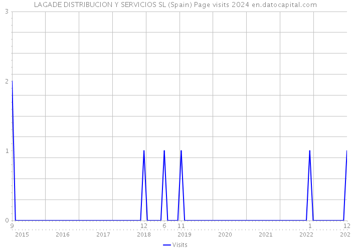 LAGADE DISTRIBUCION Y SERVICIOS SL (Spain) Page visits 2024 