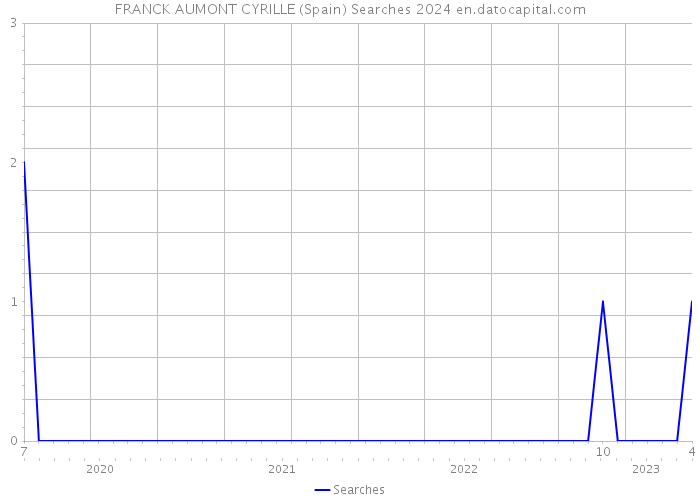 FRANCK AUMONT CYRILLE (Spain) Searches 2024 