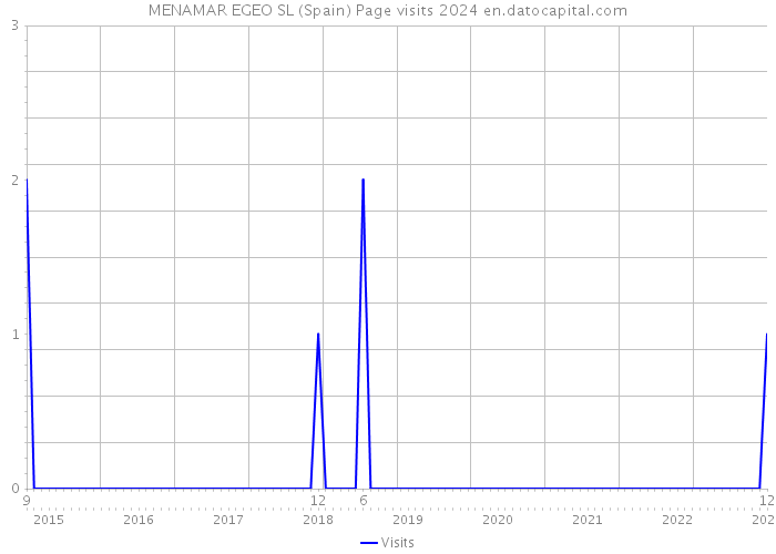 MENAMAR EGEO SL (Spain) Page visits 2024 