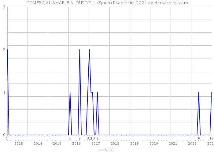 COMERCIAL AMABLE ALONSO S.L. (Spain) Page visits 2024 