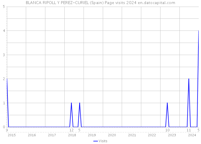 BLANCA RIPOLL Y PEREZ-CURIEL (Spain) Page visits 2024 