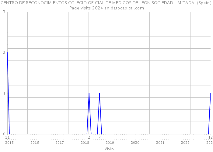 CENTRO DE RECONOCIMIENTOS COLEGIO OFICIAL DE MEDICOS DE LEON SOCIEDAD LIMITADA. (Spain) Page visits 2024 