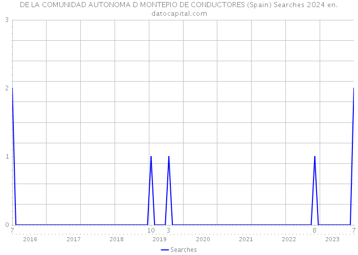 DE LA COMUNIDAD AUTONOMA D MONTEPIO DE CONDUCTORES (Spain) Searches 2024 
