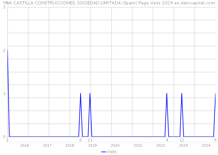 HBA CASTILLA CONSTRUCCIONES, SOCIEDAD LIMITADA (Spain) Page visits 2024 