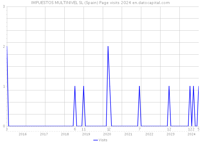 IMPUESTOS MULTINIVEL SL (Spain) Page visits 2024 