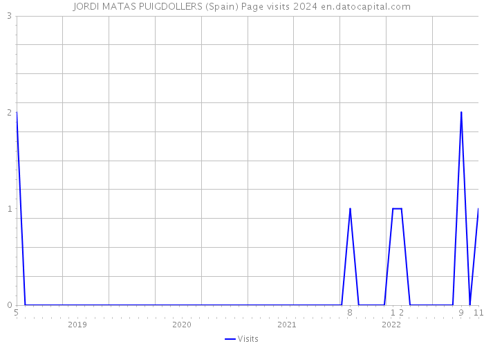 JORDI MATAS PUIGDOLLERS (Spain) Page visits 2024 