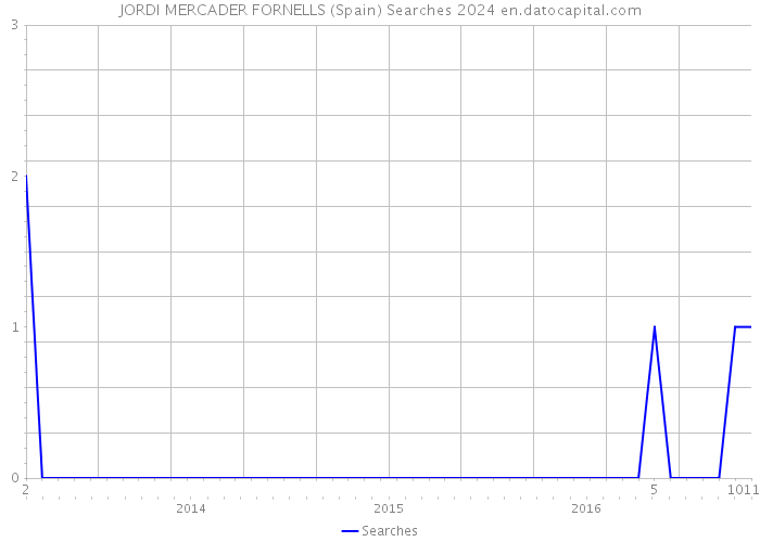 JORDI MERCADER FORNELLS (Spain) Searches 2024 