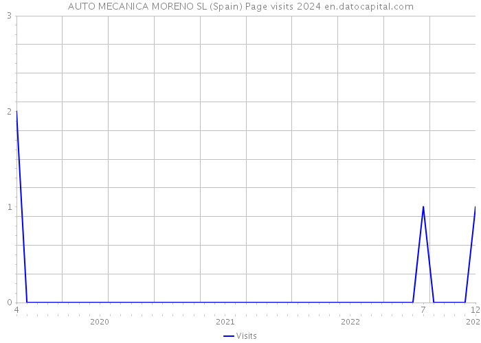 AUTO MECANICA MORENO SL (Spain) Page visits 2024 