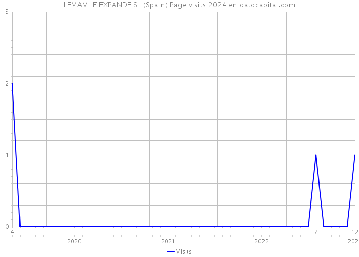 LEMAVILE EXPANDE SL (Spain) Page visits 2024 