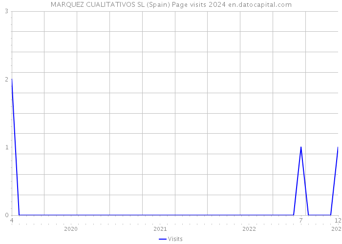 MARQUEZ CUALITATIVOS SL (Spain) Page visits 2024 