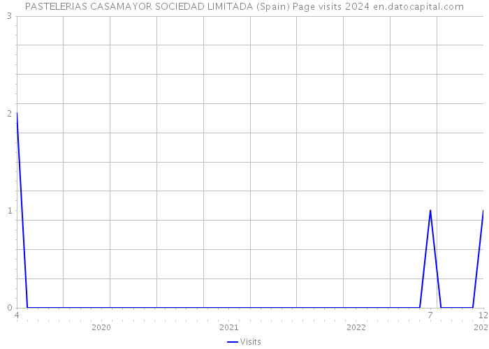 PASTELERIAS CASAMAYOR SOCIEDAD LIMITADA (Spain) Page visits 2024 
