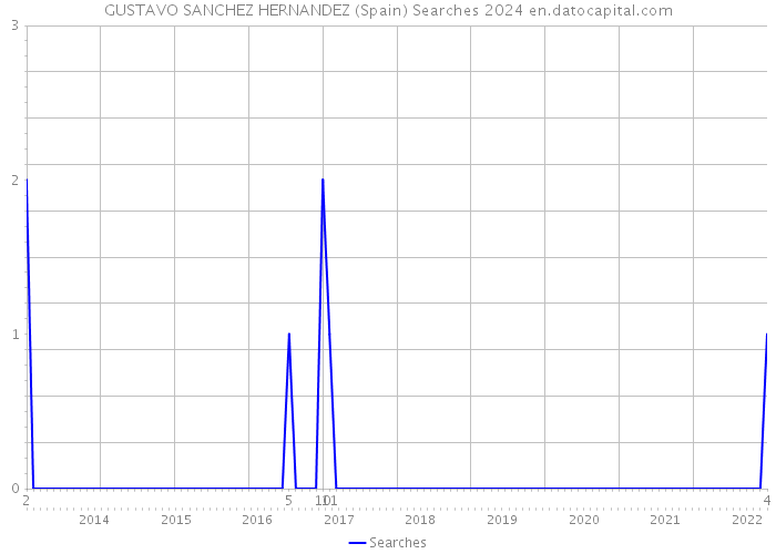 GUSTAVO SANCHEZ HERNANDEZ (Spain) Searches 2024 