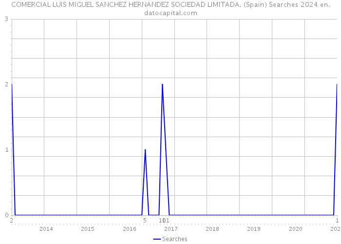 COMERCIAL LUIS MIGUEL SANCHEZ HERNANDEZ SOCIEDAD LIMITADA. (Spain) Searches 2024 