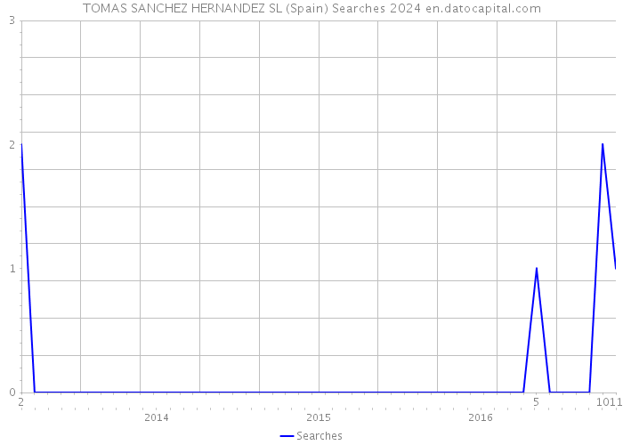 TOMAS SANCHEZ HERNANDEZ SL (Spain) Searches 2024 