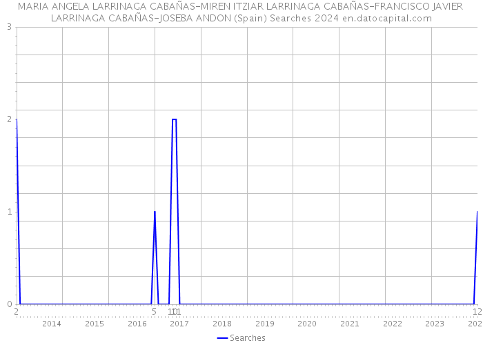 MARIA ANGELA LARRINAGA CABAÑAS-MIREN ITZIAR LARRINAGA CABAÑAS-FRANCISCO JAVIER LARRINAGA CABAÑAS-JOSEBA ANDON (Spain) Searches 2024 