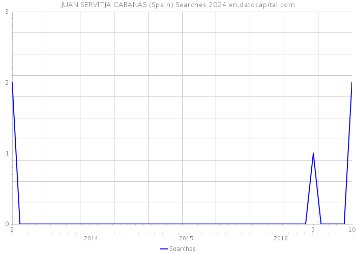 JUAN SERVITJA CABANAS (Spain) Searches 2024 
