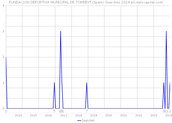 FUNDACION DEPORTIVA MUNICIPAL DE TORRENT (Spain) Searches 2024 
