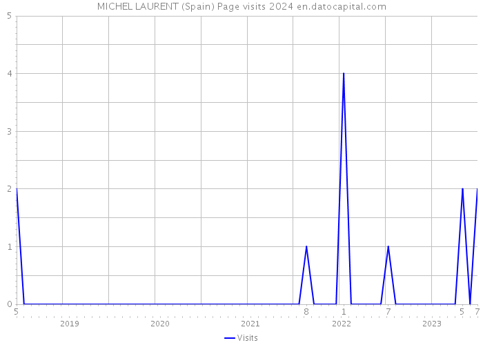 MICHEL LAURENT (Spain) Page visits 2024 
