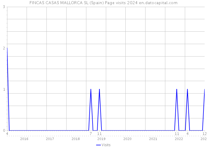 FINCAS CASAS MALLORCA SL (Spain) Page visits 2024 