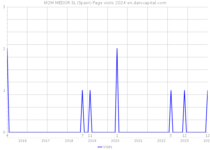 M2M MEDOR SL (Spain) Page visits 2024 