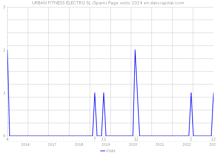 URBAN FITNESS ELECTRO SL (Spain) Page visits 2024 