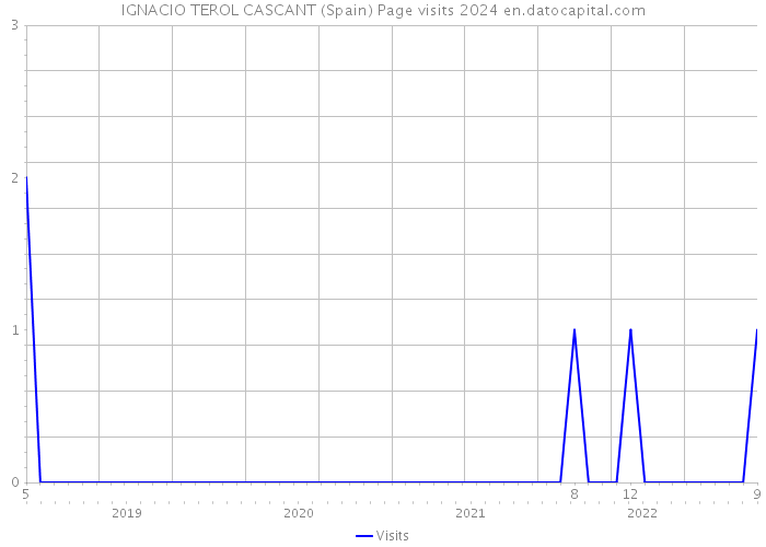 IGNACIO TEROL CASCANT (Spain) Page visits 2024 
