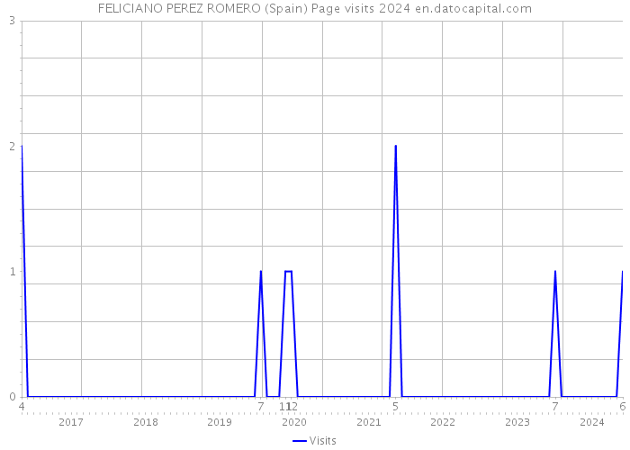 FELICIANO PEREZ ROMERO (Spain) Page visits 2024 