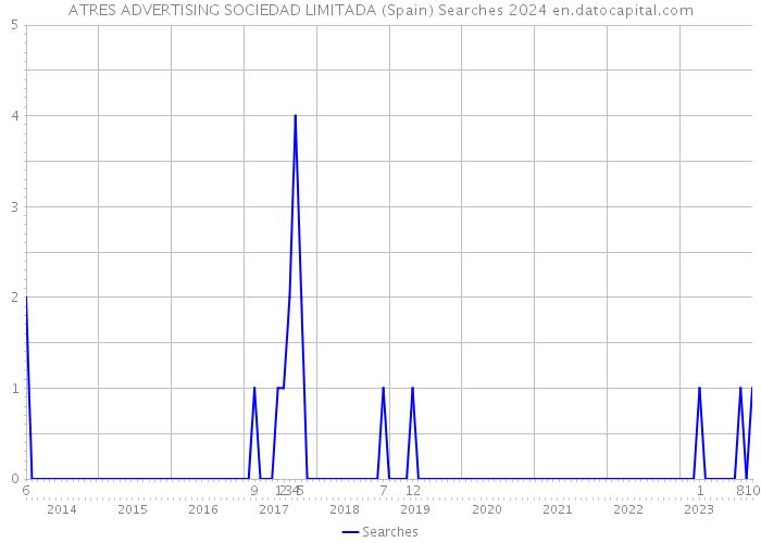 ATRES ADVERTISING SOCIEDAD LIMITADA (Spain) Searches 2024 