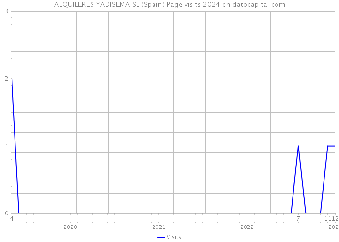 ALQUILERES YADISEMA SL (Spain) Page visits 2024 