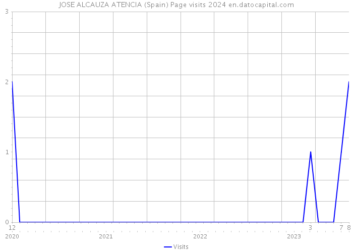 JOSE ALCAUZA ATENCIA (Spain) Page visits 2024 