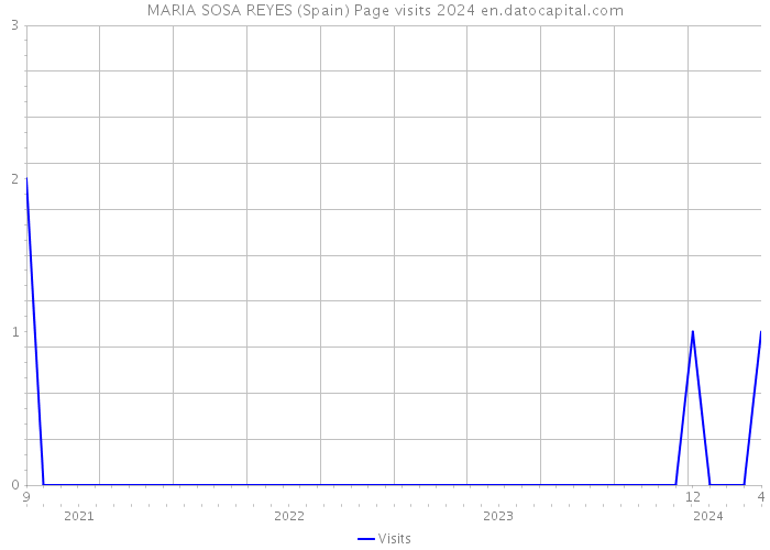 MARIA SOSA REYES (Spain) Page visits 2024 
