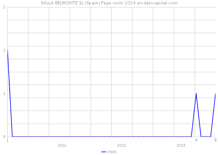 SALLA BELMONTE SL (Spain) Page visits 2024 