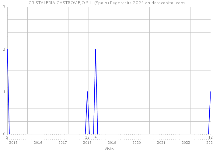 CRISTALERIA CASTROVIEJO S.L. (Spain) Page visits 2024 