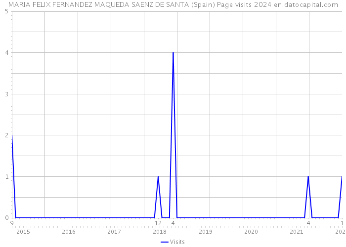 MARIA FELIX FERNANDEZ MAQUEDA SAENZ DE SANTA (Spain) Page visits 2024 