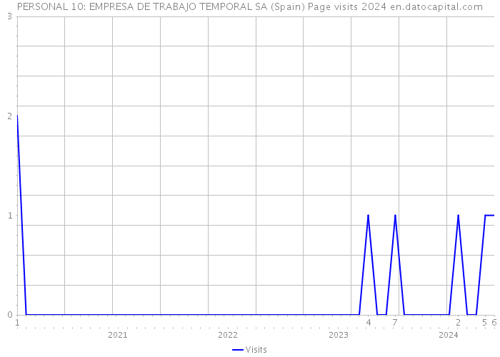 PERSONAL 10: EMPRESA DE TRABAJO TEMPORAL SA (Spain) Page visits 2024 
