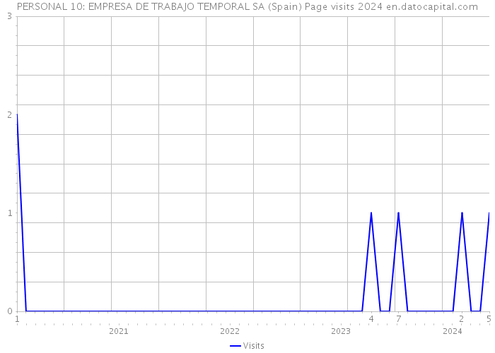 PERSONAL 10: EMPRESA DE TRABAJO TEMPORAL SA (Spain) Page visits 2024 