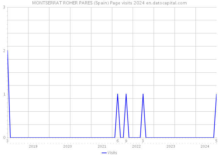 MONTSERRAT ROHER PARES (Spain) Page visits 2024 