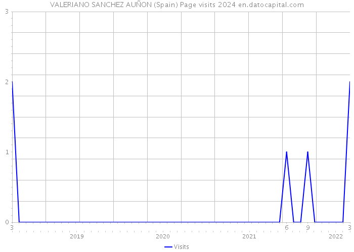 VALERIANO SANCHEZ AUÑON (Spain) Page visits 2024 