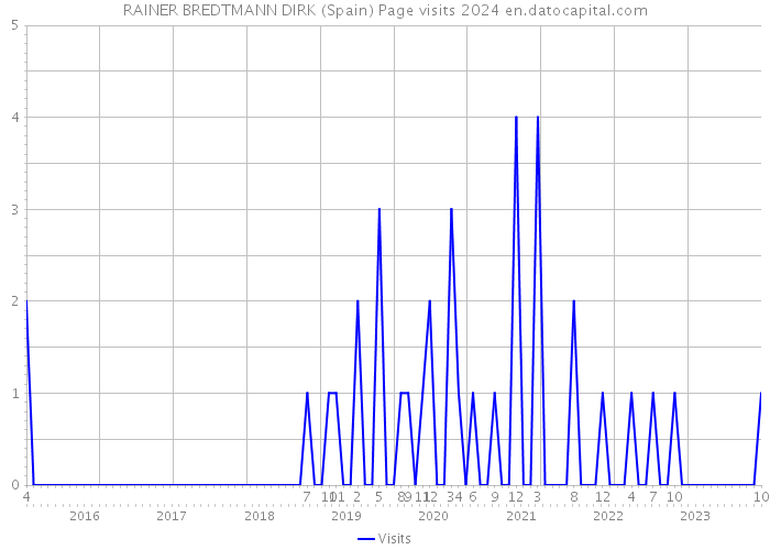 RAINER BREDTMANN DIRK (Spain) Page visits 2024 